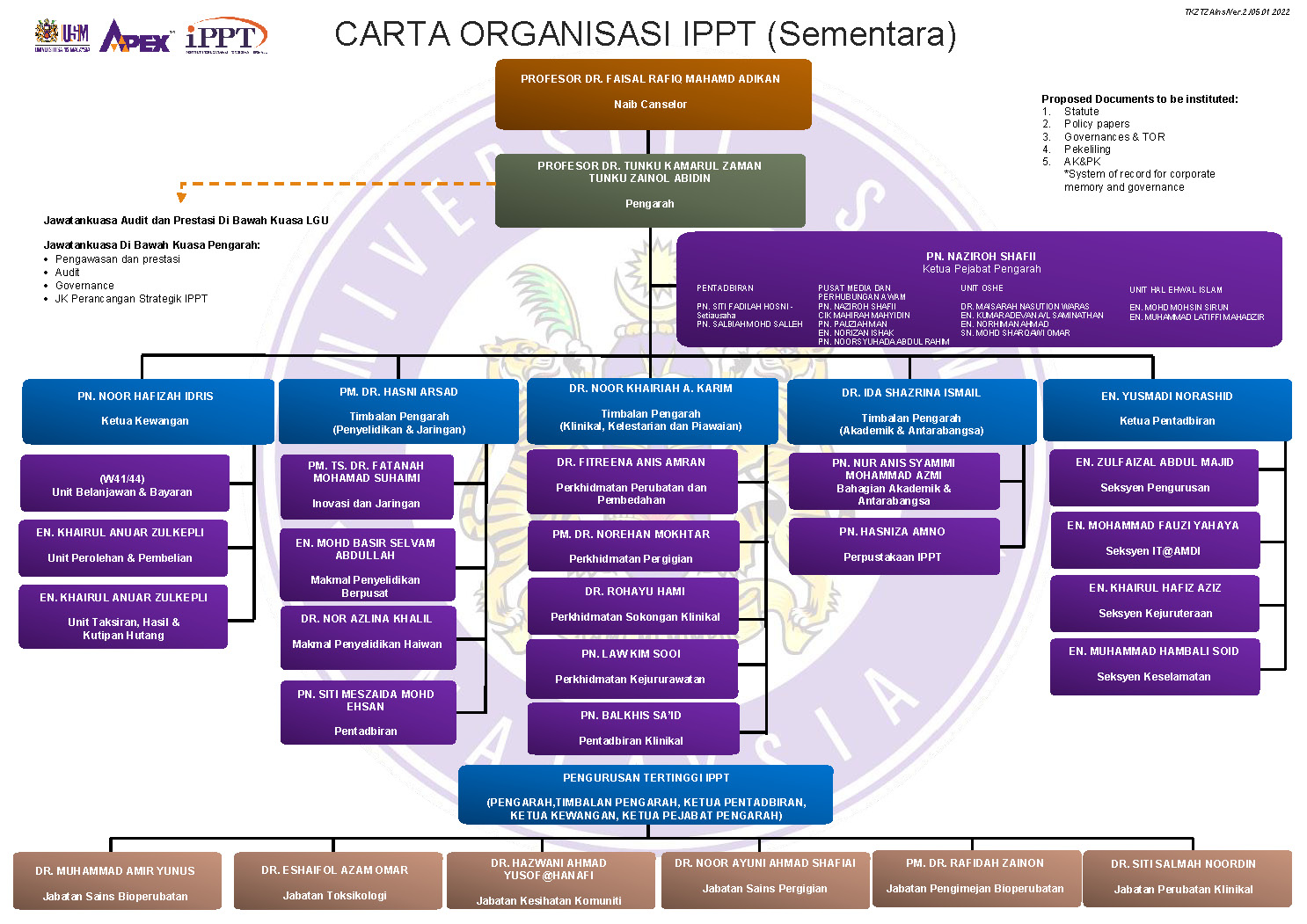 Carta Organisasi IPPT sementara tanpa gred jawatan Ver.2 05012022