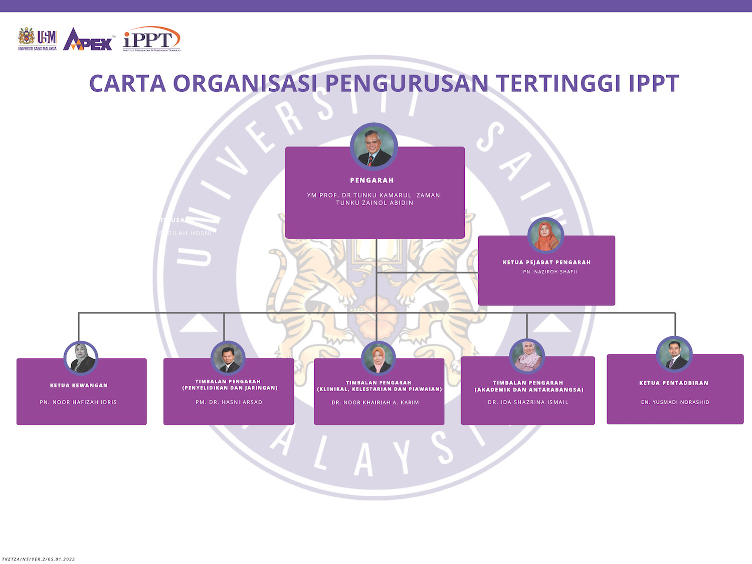 Carta Organisasi Pengurusan Tertinggi IPPT Ver.2 05.01.2022